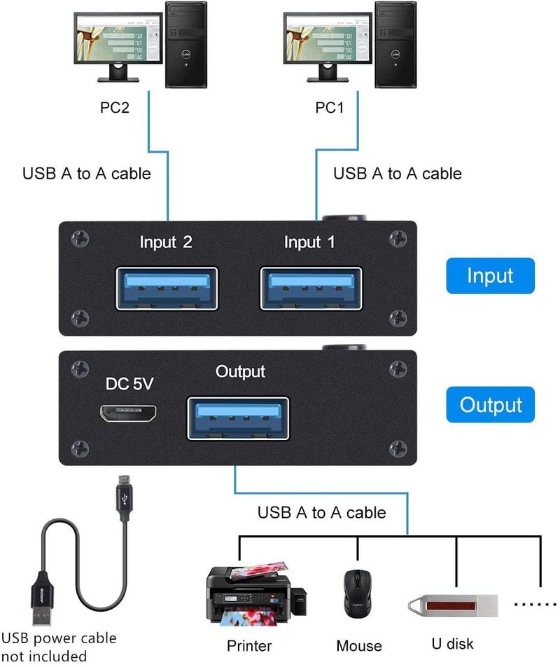 KCEVE USB 3.0 Switch Selector, 2 in 1 Out USB Switcher for 2 Computers Share 1 USB Devices, Mouse, Keyboard, Scanner, Printer - Image 2